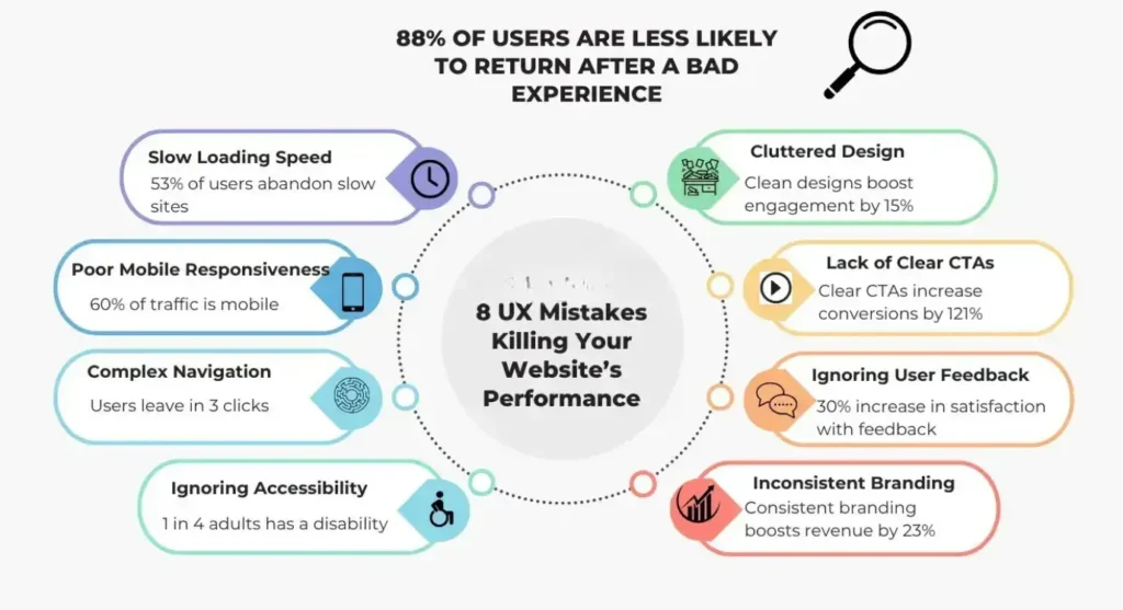 "Infographic listing eight user experience mistakes affecting website performance, including slow loading speed, poor mobile responsiveness, complex navigation, ignoring accessibility, cluttered design, lack of clear CTAs, ignoring user feedback, and inconsistent branding."