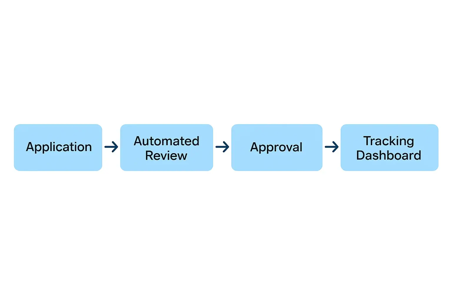 Step-by-step flowchart illustrating the automated approval process of Traceloans.com business loans.